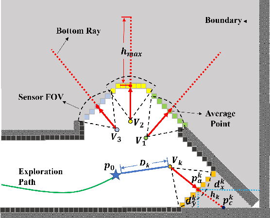 Figure 4 for Autonomous Exploration Method for Fast Unknown Environment Mapping by Using UAV Equipped with Limited FOV Sensor