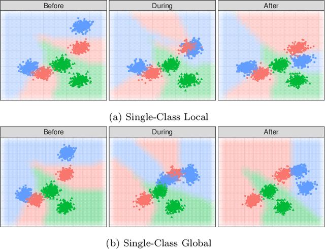 Figure 3 for A comprehensive analysis of concept drift locality in data streams