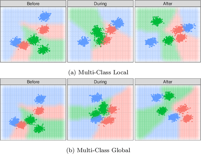 Figure 4 for A comprehensive analysis of concept drift locality in data streams