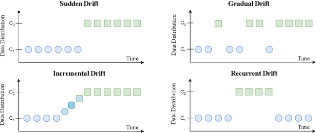 Figure 1 for A comprehensive analysis of concept drift locality in data streams