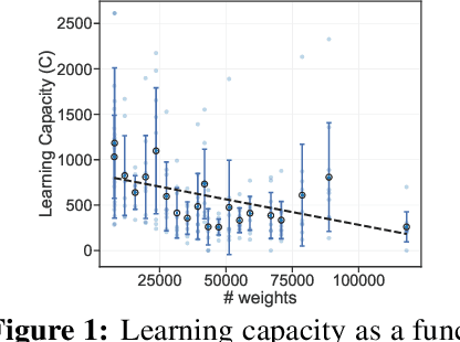 Figure 2 for Learning Capacity: A Measure of the Effective Dimensionality of a Model