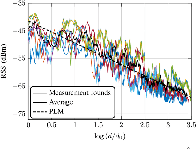 Figure 2 for Experimental Performance of Blind Position Estimation Using Deep Learning