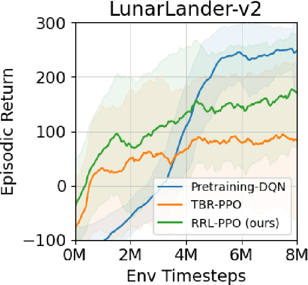Figure 3 for Accelerating Policy Gradient by Estimating Value Function from Prior Computation in Deep Reinforcement Learning