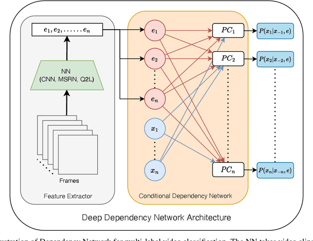 Figure 3 for Deep Dependency Networks for Multi-Label Classification