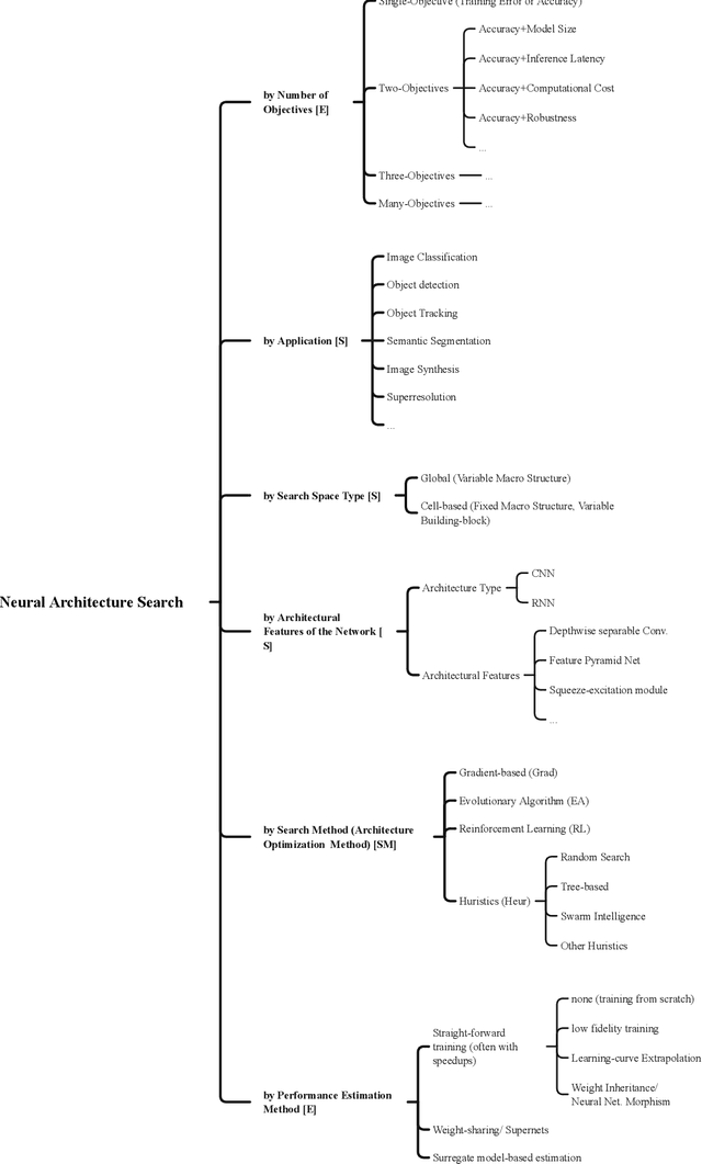 Figure 1 for A Survey on Multi-Objective Neural Architecture Search