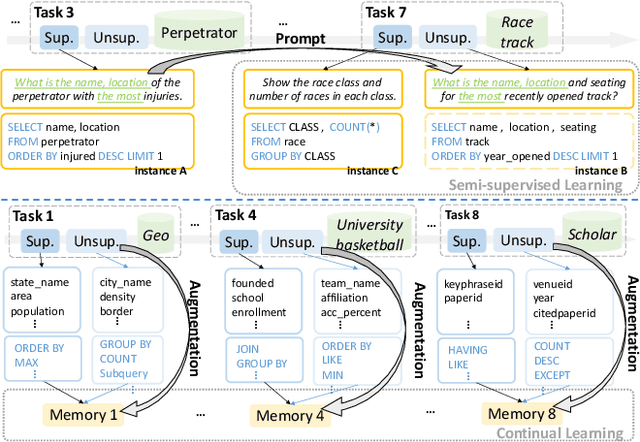 Figure 1 for Learn from Yesterday: A Semi-Supervised Continual Learning Method for Supervision-Limited Text-to-SQL Task Streams