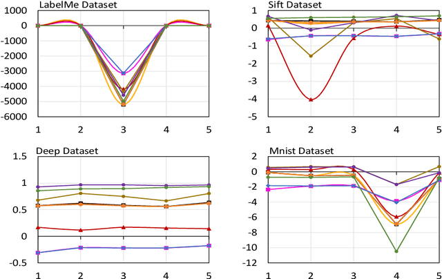 Figure 2 for Experimental Analysis of Machine Learning Techniques for Finding Search Radius in Locality Sensitive Hashing