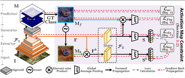 Figure 3 for Background Activation Suppression for Weakly Supervised Object Localization and Semantic Segmentation