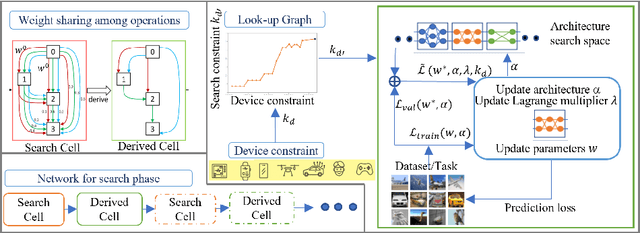 Figure 1 for Search-time Efficient Device Constraints-Aware Neural Architecture Search
