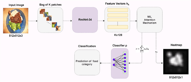 Figure 1 for Food Image Classification and Segmentation with Attention-based Multiple Instance Learning
