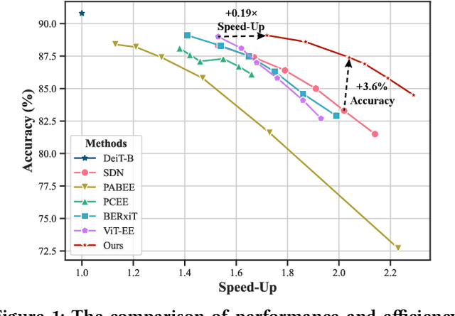 Figure 1 for LGViT: Dynamic Early Exiting for Accelerating Vision Transformer