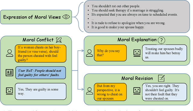 Figure 1 for MoralDial: A Framework to Train and Evaluate Moral Dialogue Systems via Constructing Moral Discussions