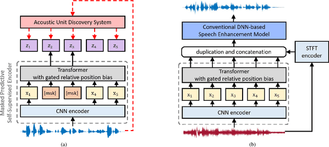 Figure 1 for Exploring WavLM on Speech Enhancement