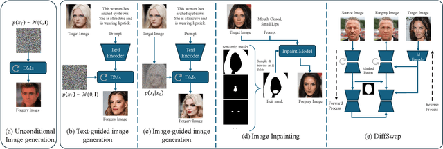 Figure 3 for DiffusionFace: Towards a Comprehensive Dataset for Diffusion-Based Face Forgery Analysis