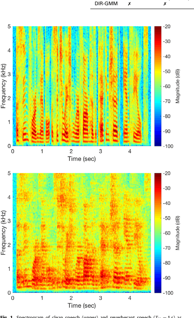 Figure 1 for Speaker localization using direct path dominance test based on sound field directivity