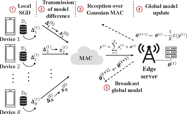 Figure 1 for Convergence Analysis of Over-the-Air FL with Compression and Power Control via Clipping