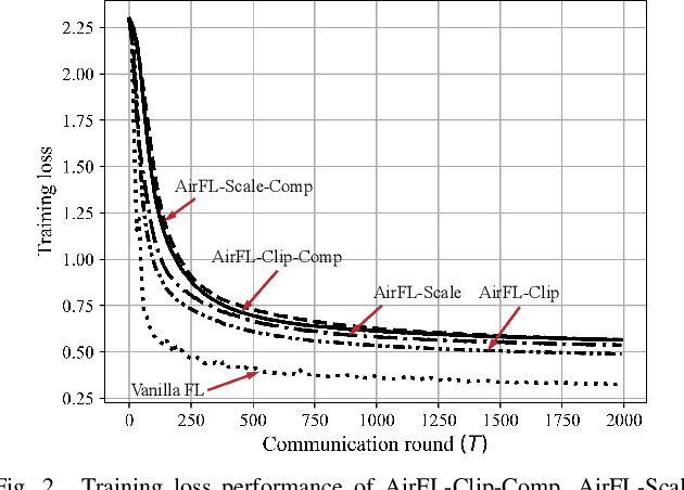 Figure 2 for Convergence Analysis of Over-the-Air FL with Compression and Power Control via Clipping