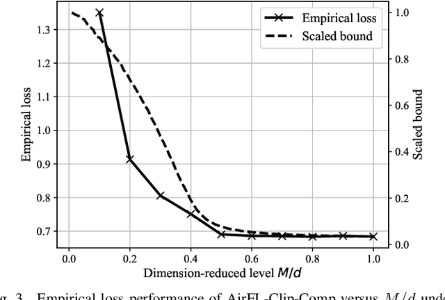 Figure 3 for Convergence Analysis of Over-the-Air FL with Compression and Power Control via Clipping