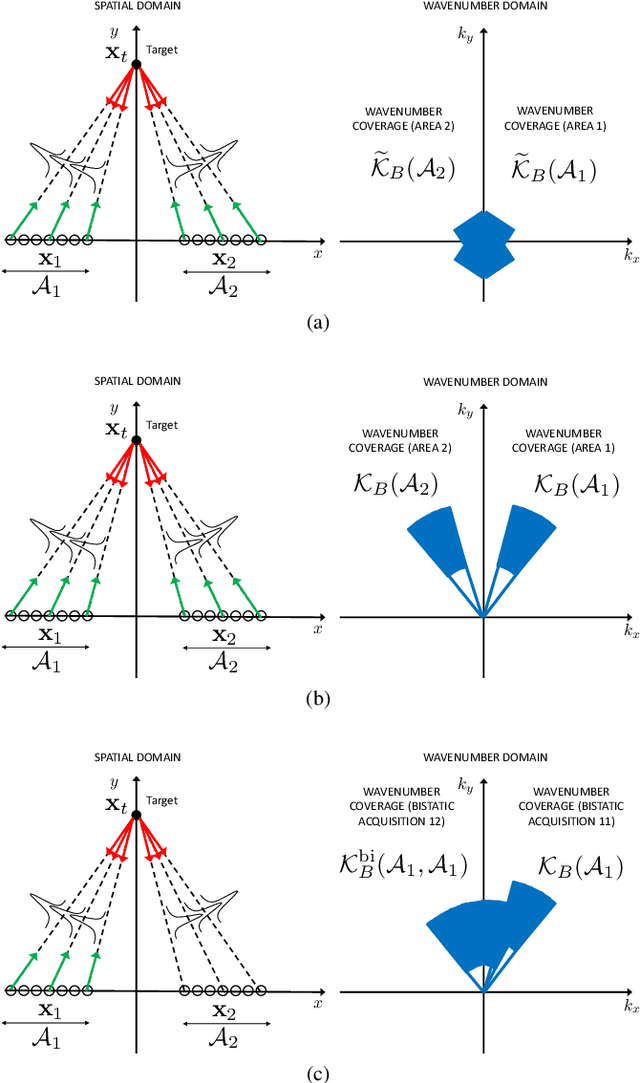 Figure 3 for Wavefield Networked Sensing: Principles, Algorithms and Applications