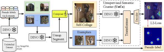 Figure 1 for Semantic Counting from Self-Collages