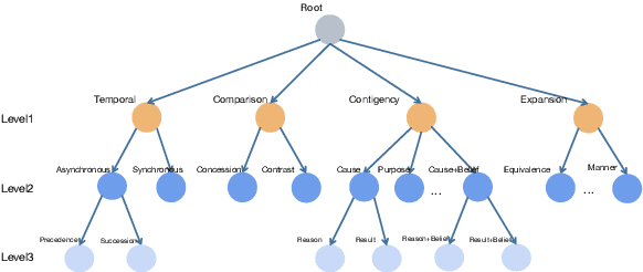 Figure 1 for Facilitating Contrastive Learning of Discourse Relational Senses by Exploiting the Hierarchy of Sense Relations