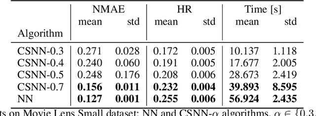 Figure 4 for Matrix Completion with Convex Optimization and Column Subset Selection