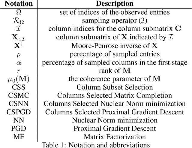 Figure 1 for Matrix Completion with Convex Optimization and Column Subset Selection