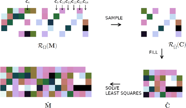 Figure 2 for Matrix Completion with Convex Optimization and Column Subset Selection