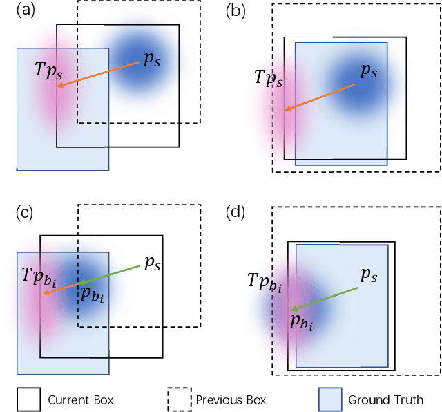 Figure 1 for Box-DETR: Understanding and Boxing Conditional Spatial Queries