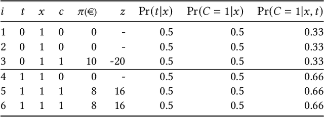 Figure 1 for Incremental Profit per Conversion: a Response Transformation for Uplift Modeling in E-Commerce Promotions