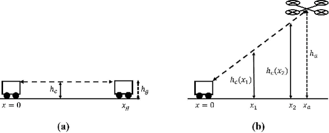 Figure 1 for Air-Aided Communication Between Ground Assets in a Poisson Forest