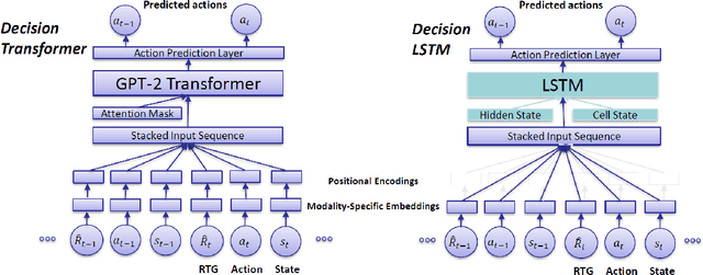 Figure 1 for How Crucial is Transformer in Decision Transformer?