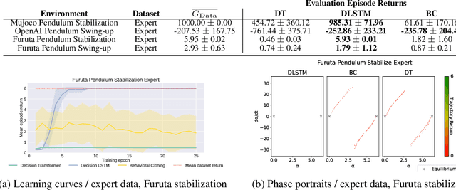 Figure 2 for How Crucial is Transformer in Decision Transformer?