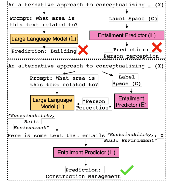 Figure 1 for A Simple and Effective Framework for Strict Zero-Shot Hierarchical Classification