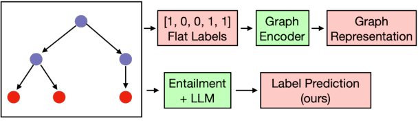 Figure 3 for A Simple and Effective Framework for Strict Zero-Shot Hierarchical Classification