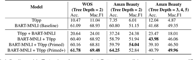 Figure 2 for A Simple and Effective Framework for Strict Zero-Shot Hierarchical Classification