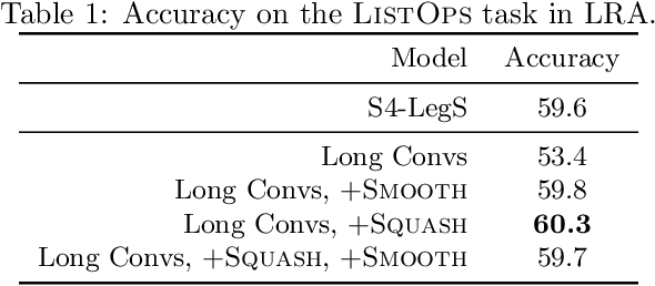 Figure 2 for Simple Hardware-Efficient Long Convolutions for Sequence Modeling