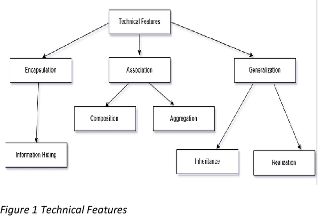 Figure 2 for Comparative Analysis of Widely use Object-Oriented Languages