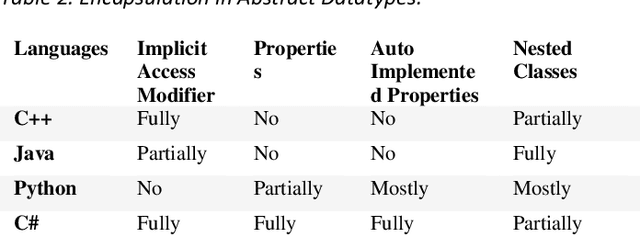 Figure 4 for Comparative Analysis of Widely use Object-Oriented Languages