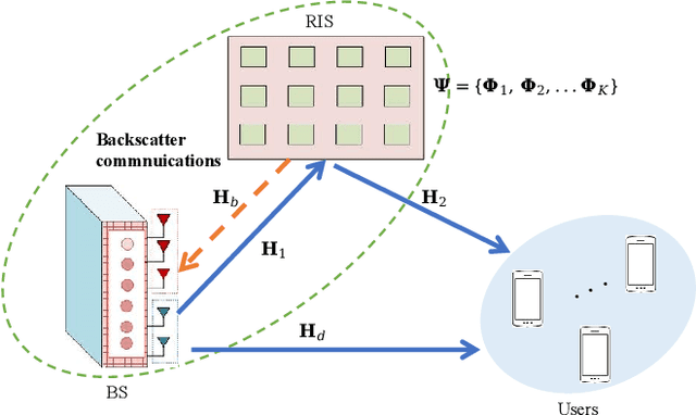 Figure 1 for Reconfigurable Intelligent Surface Enabled Joint Backscattering and Communication