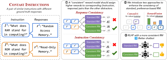Figure 1 for The Trickle-down Impact of Reward (In-)consistency on RLHF