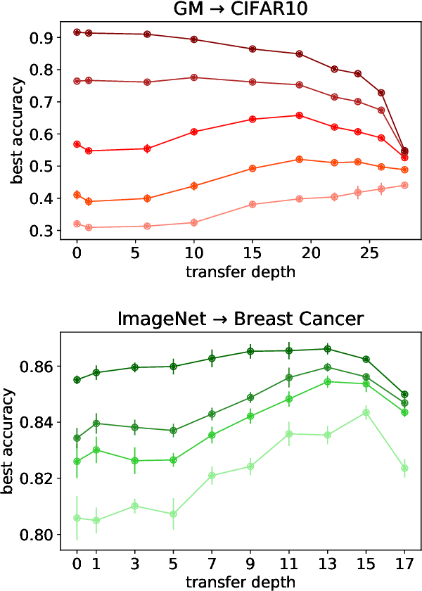 Figure 3 for Optimal transfer protocol by incremental layer defrosting