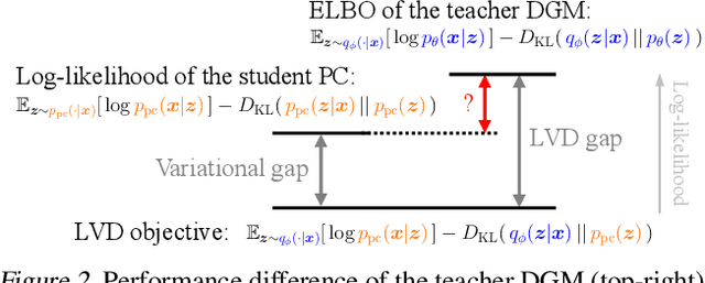 Figure 3 for Understanding the Distillation Process from Deep Generative Models to Tractable Probabilistic Circuits