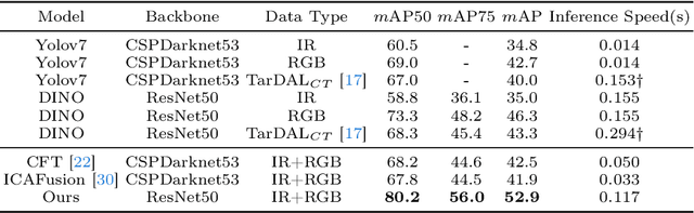 Figure 2 for DAMSDet: Dynamic Adaptive Multispectral Detection Transformer with Competitive Query Selection and Adaptive Feature Fusion