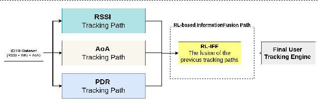 Figure 1 for Hybrid Indoor Localization via Reinforcement Learning-based Information Fusion