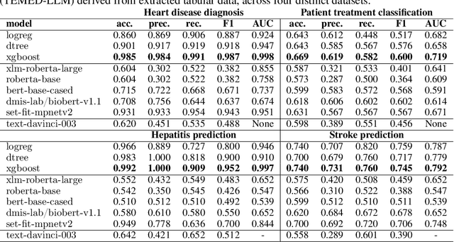 Figure 4 for Interpretable Medical Diagnostics with Structured Data Extraction by Large Language Models