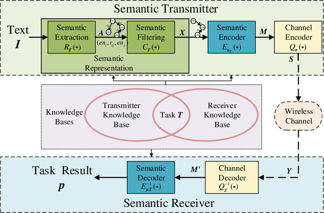 Figure 1 for Task-Oriented Explainable Semantic Communication Based on Semantic Triplets