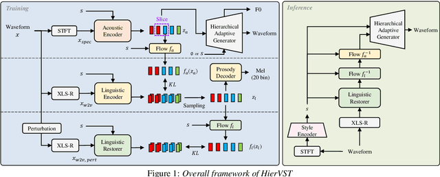 Figure 1 for HierVST: Hierarchical Adaptive Zero-shot Voice Style Transfer