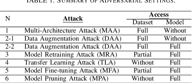 Figure 2 for Tracking Dataset IP Use in Deep Neural Networks