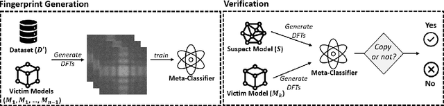 Figure 3 for Tracking Dataset IP Use in Deep Neural Networks